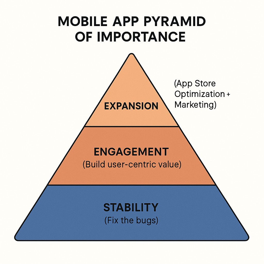 Mobile App Pyramid of Importance: Stability, Engagement, Expansion